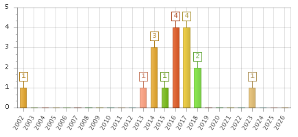 The chart showing 2002 series, 2003 series, 2004 series, 2005 series, 2006 series, 2007 series, 2008 series, 2009 series, 2010 series, 2011 series, 2012 series, 2013 series, 2014 series, 2015 series, 2016 series, 2017 series, 2018 series, 2019 series, 2020 series, 2021 series, 2022 series, 2023 series, 2024 series, 2025 series, 2026 series.
