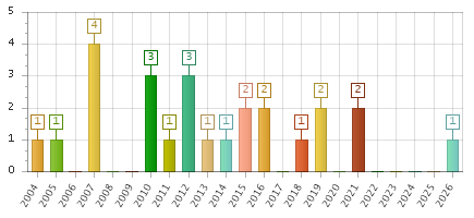 The chart showing 2004 series, 2005 series, 2006 series, 2007 series, 2008 series, 2009 series, 2010 series, 2011 series, 2012 series, 2013 series, 2014 series, 2015 series, 2016 series, 2017 series, 2018 series, 2019 series, 2020 series, 2021 series, 2022 series, 2023 series, 2024 series, 2025 series, 2026 series.