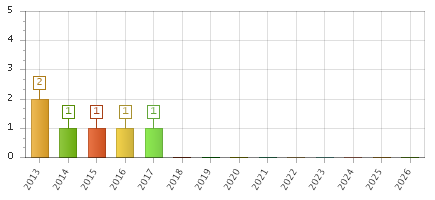 The chart showing 2013 series, 2014 series, 2015 series, 2016 series, 2017 series, 2018 series, 2019 series, 2020 series, 2021 series, 2022 series, 2023 series, 2024 series, 2025 series, 2026 series.