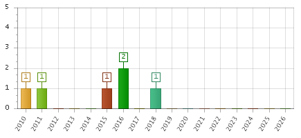 The chart showing 2010 series, 2011 series, 2012 series, 2013 series, 2014 series, 2015 series, 2016 series, 2017 series, 2018 series, 2019 series, 2020 series, 2021 series, 2022 series, 2023 series, 2024 series, 2025 series, 2026 series.