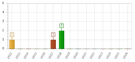 The chart showing 2012 series, 2013 series, 2014 series, 2015 series, 2016 series, 2017 series, 2018 series, 2019 series, 2020 series, 2021 series, 2022 series, 2023 series, 2024 series, 2025 series, 2026 series.