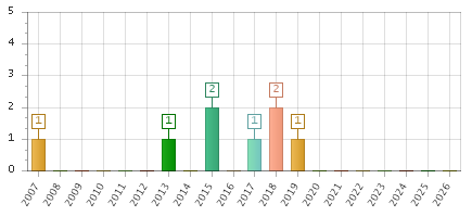 The chart showing 2007 series, 2008 series, 2009 series, 2010 series, 2011 series, 2012 series, 2013 series, 2014 series, 2015 series, 2016 series, 2017 series, 2018 series, 2019 series, 2020 series, 2021 series, 2022 series, 2023 series, 2024 series, 2025 series, 2026 series.