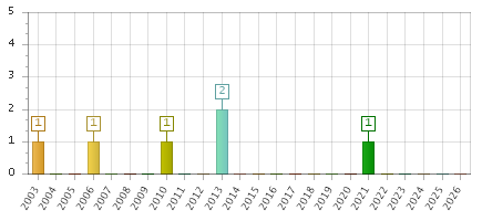 The chart showing 2003 series, 2004 series, 2005 series, 2006 series, 2007 series, 2008 series, 2009 series, 2010 series, 2011 series, 2012 series, 2013 series, 2014 series, 2015 series, 2016 series, 2017 series, 2018 series, 2019 series, 2020 series, 2021 series, 2022 series, 2023 series, 2024 series, 2025 series, 2026 series.