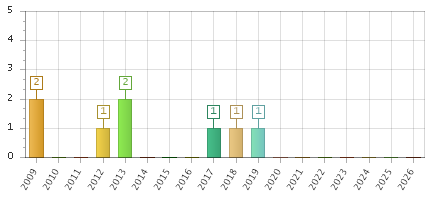 The chart showing 2009 series, 2010 series, 2011 series, 2012 series, 2013 series, 2014 series, 2015 series, 2016 series, 2017 series, 2018 series, 2019 series, 2020 series, 2021 series, 2022 series, 2023 series, 2024 series, 2025 series, 2026 series.
