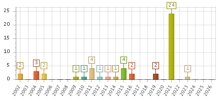 The chart showing 2002 series, 2003 series, 2004 series, 2005 series, 2006 series, 2007 series, 2008 series, 2009 series, 2010 series, 2011 series, 2012 series, 2013 series, 2014 series, 2015 series, 2016 series, 2017 series, 2018 series, 2019 series, 2020 series, 2021 series, 2022 series, 2023 series, 2024 series, 2025 series, 2026 series.