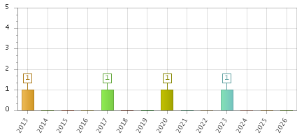 The chart showing 2013 series, 2014 series, 2015 series, 2016 series, 2017 series, 2018 series, 2019 series, 2020 series, 2021 series, 2022 series, 2023 series, 2024 series, 2025 series, 2026 series.