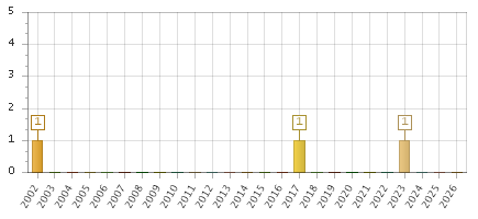 The chart showing 2002 series, 2003 series, 2004 series, 2005 series, 2006 series, 2007 series, 2008 series, 2009 series, 2010 series, 2011 series, 2012 series, 2013 series, 2014 series, 2015 series, 2016 series, 2017 series, 2018 series, 2019 series, 2020 series, 2021 series, 2022 series, 2023 series, 2024 series, 2025 series, 2026 series.