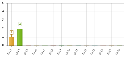The chart showing 2013 series, 2014 series, 2015 series, 2016 series, 2017 series, 2018 series, 2019 series, 2020 series, 2021 series, 2022 series, 2023 series, 2024 series, 2025 series, 2026 series.