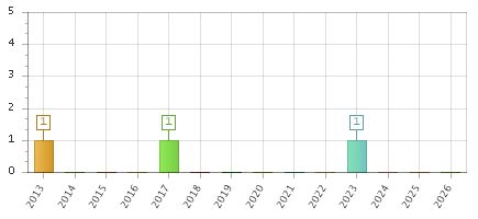 The chart showing 2013 series, 2014 series, 2015 series, 2016 series, 2017 series, 2018 series, 2019 series, 2020 series, 2021 series, 2022 series, 2023 series, 2024 series, 2025 series, 2026 series.