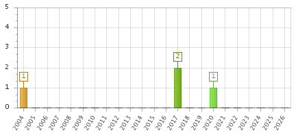 The chart showing 2004 series, 2005 series, 2006 series, 2007 series, 2008 series, 2009 series, 2010 series, 2011 series, 2012 series, 2013 series, 2014 series, 2015 series, 2016 series, 2017 series, 2018 series, 2019 series, 2020 series, 2021 series, 2022 series, 2023 series, 2024 series, 2025 series, 2026 series.