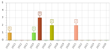 The chart showing 2010 series, 2011 series, 2012 series, 2013 series, 2014 series, 2015 series, 2016 series, 2017 series, 2018 series, 2019 series, 2020 series, 2021 series, 2022 series, 2023 series, 2024 series, 2025 series, 2026 series.