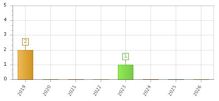 The chart showing 2019 series, 2020 series, 2021 series, 2022 series, 2023 series, 2024 series, 2025 series, 2026 series.
