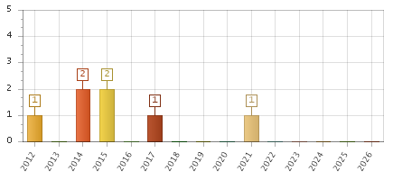 The chart showing 2012 series, 2013 series, 2014 series, 2015 series, 2016 series, 2017 series, 2018 series, 2019 series, 2020 series, 2021 series, 2022 series, 2023 series, 2024 series, 2025 series, 2026 series.