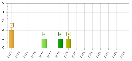 The chart showing 2012 series, 2013 series, 2014 series, 2015 series, 2016 series, 2017 series, 2018 series, 2019 series, 2020 series, 2021 series, 2022 series, 2023 series, 2024 series, 2025 series, 2026 series.
