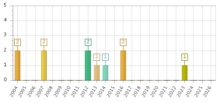The chart showing 2004 series, 2005 series, 2006 series, 2007 series, 2008 series, 2009 series, 2010 series, 2011 series, 2012 series, 2013 series, 2014 series, 2015 series, 2016 series, 2017 series, 2018 series, 2019 series, 2020 series, 2021 series, 2022 series, 2023 series, 2024 series, 2025 series, 2026 series.
