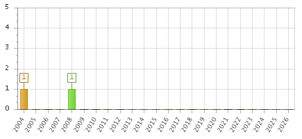 The chart showing 2004 series, 2005 series, 2006 series, 2007 series, 2008 series, 2009 series, 2010 series, 2011 series, 2012 series, 2013 series, 2014 series, 2015 series, 2016 series, 2017 series, 2018 series, 2019 series, 2020 series, 2021 series, 2022 series, 2023 series, 2024 series, 2025 series, 2026 series.