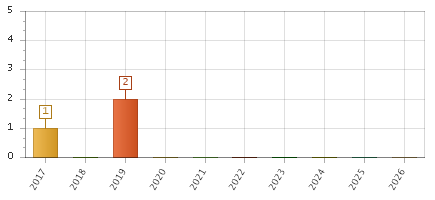 The chart showing 2017 series, 2018 series, 2019 series, 2020 series, 2021 series, 2022 series, 2023 series, 2024 series, 2025 series, 2026 series.