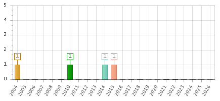 The chart showing 2004 series, 2005 series, 2006 series, 2007 series, 2008 series, 2009 series, 2010 series, 2011 series, 2012 series, 2013 series, 2014 series, 2015 series, 2016 series, 2017 series, 2018 series, 2019 series, 2020 series, 2021 series, 2022 series, 2023 series, 2024 series, 2025 series, 2026 series.