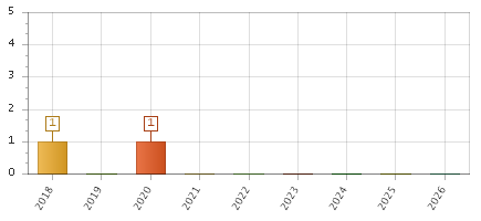 The chart showing 2018 series, 2019 series, 2020 series, 2021 series, 2022 series, 2023 series, 2024 series, 2025 series, 2026 series.