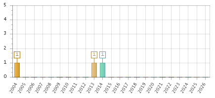 The chart showing 2004 series, 2005 series, 2006 series, 2007 series, 2008 series, 2009 series, 2010 series, 2011 series, 2012 series, 2013 series, 2014 series, 2015 series, 2016 series, 2017 series, 2018 series, 2019 series, 2020 series, 2021 series, 2022 series, 2023 series, 2024 series, 2025 series, 2026 series.
