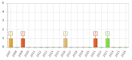The chart showing 2007 series, 2008 series, 2009 series, 2010 series, 2011 series, 2012 series, 2013 series, 2014 series, 2015 series, 2016 series, 2017 series, 2018 series, 2019 series, 2020 series, 2021 series, 2022 series, 2023 series, 2024 series, 2025 series, 2026 series.