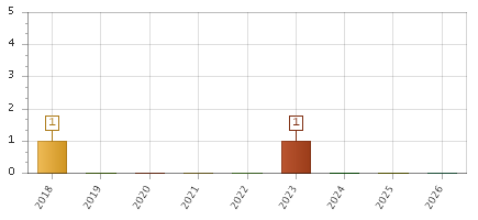 The chart showing 2018 series, 2019 series, 2020 series, 2021 series, 2022 series, 2023 series, 2024 series, 2025 series, 2026 series.