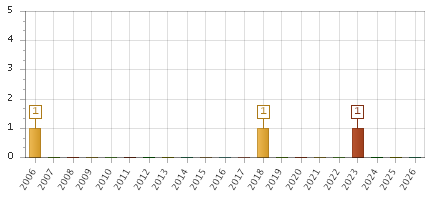 The chart showing 2006 series, 2007 series, 2008 series, 2009 series, 2010 series, 2011 series, 2012 series, 2013 series, 2014 series, 2015 series, 2016 series, 2017 series, 2018 series, 2019 series, 2020 series, 2021 series, 2022 series, 2023 series, 2024 series, 2025 series, 2026 series.