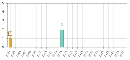 The chart showing 2004 series, 2005 series, 2006 series, 2007 series, 2008 series, 2009 series, 2010 series, 2011 series, 2012 series, 2013 series, 2014 series, 2015 series, 2016 series, 2017 series, 2018 series, 2019 series, 2020 series, 2021 series, 2022 series, 2023 series, 2024 series, 2025 series, 2026 series.
