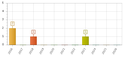 The chart showing 2016 series, 2017 series, 2018 series, 2019 series, 2020 series, 2021 series, 2022 series, 2023 series, 2024 series, 2025 series, 2026 series.