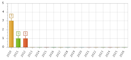 The chart showing 2010 series, 2011 series, 2012 series, 2013 series, 2014 series, 2015 series, 2016 series, 2017 series, 2018 series, 2019 series, 2020 series, 2021 series, 2022 series, 2023 series, 2024 series, 2025 series, 2026 series.