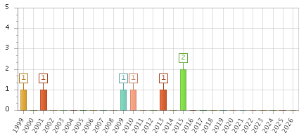 The chart showing 1999 series, 2000 series, 2001 series, 2002 series, 2003 series, 2004 series, 2005 series, 2006 series, 2007 series, 2008 series, 2009 series, 2010 series, 2011 series, 2012 series, 2013 series, 2014 series, 2015 series, 2016 series, 2017 series, 2018 series, 2019 series, 2020 series, 2021 series, 2022 series, 2023 series, 2024 series, 2025 series, 2026 series.