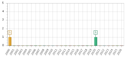 The chart showing 2000 series, 2001 series, 2002 series, 2003 series, 2004 series, 2005 series, 2006 series, 2007 series, 2008 series, 2009 series, 2010 series, 2011 series, 2012 series, 2013 series, 2014 series, 2015 series, 2016 series, 2017 series, 2018 series, 2019 series, 2020 series, 2021 series, 2022 series, 2023 series, 2024 series, 2025 series, 2026 series.
