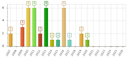 The chart showing 2007 series, 2008 series, 2009 series, 2010 series, 2011 series, 2012 series, 2013 series, 2014 series, 2015 series, 2016 series, 2017 series, 2018 series, 2019 series, 2020 series, 2021 series, 2022 series, 2023 series, 2024 series, 2025 series, 2026 series.