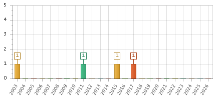 The chart showing 2003 series, 2004 series, 2005 series, 2006 series, 2007 series, 2008 series, 2009 series, 2010 series, 2011 series, 2012 series, 2013 series, 2014 series, 2015 series, 2016 series, 2017 series, 2018 series, 2019 series, 2020 series, 2021 series, 2022 series, 2023 series, 2024 series, 2025 series, 2026 series.
