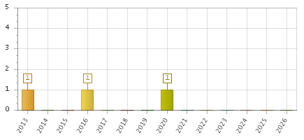 The chart showing 2013 series, 2014 series, 2015 series, 2016 series, 2017 series, 2018 series, 2019 series, 2020 series, 2021 series, 2022 series, 2023 series, 2024 series, 2025 series, 2026 series.