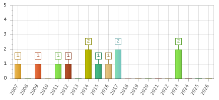 The chart showing 2007 series, 2008 series, 2009 series, 2010 series, 2011 series, 2012 series, 2013 series, 2014 series, 2015 series, 2016 series, 2017 series, 2018 series, 2019 series, 2020 series, 2021 series, 2022 series, 2023 series, 2024 series, 2025 series, 2026 series.