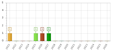 The chart showing 2011 series, 2012 series, 2013 series, 2014 series, 2015 series, 2016 series, 2017 series, 2018 series, 2019 series, 2020 series, 2021 series, 2022 series, 2023 series, 2024 series, 2025 series, 2026 series.