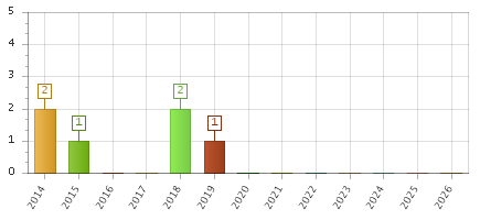 The chart showing 2014 series, 2015 series, 2016 series, 2017 series, 2018 series, 2019 series, 2020 series, 2021 series, 2022 series, 2023 series, 2024 series, 2025 series, 2026 series.
