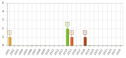The chart showing 2001 series, 2002 series, 2003 series, 2004 series, 2005 series, 2006 series, 2007 series, 2008 series, 2009 series, 2010 series, 2011 series, 2012 series, 2013 series, 2014 series, 2015 series, 2016 series, 2017 series, 2018 series, 2019 series, 2020 series, 2021 series, 2022 series, 2023 series, 2024 series, 2025 series, 2026 series.