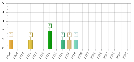 The chart showing 2008 series, 2009 series, 2010 series, 2011 series, 2012 series, 2013 series, 2014 series, 2015 series, 2016 series, 2017 series, 2018 series, 2019 series, 2020 series, 2021 series, 2022 series, 2023 series, 2024 series, 2025 series, 2026 series.