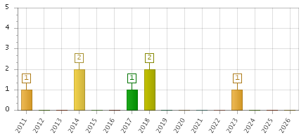 The chart showing 2011 series, 2012 series, 2013 series, 2014 series, 2015 series, 2016 series, 2017 series, 2018 series, 2019 series, 2020 series, 2021 series, 2022 series, 2023 series, 2024 series, 2025 series, 2026 series.
