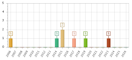 The chart showing 2006 series, 2007 series, 2008 series, 2009 series, 2010 series, 2011 series, 2012 series, 2013 series, 2014 series, 2015 series, 2016 series, 2017 series, 2018 series, 2019 series, 2020 series, 2021 series, 2022 series, 2023 series, 2024 series, 2025 series, 2026 series.