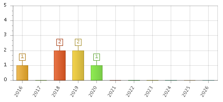 The chart showing 2016 series, 2017 series, 2018 series, 2019 series, 2020 series, 2021 series, 2022 series, 2023 series, 2024 series, 2025 series, 2026 series.