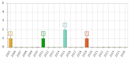 The chart showing 2005 series, 2006 series, 2007 series, 2008 series, 2009 series, 2010 series, 2011 series, 2012 series, 2013 series, 2014 series, 2015 series, 2016 series, 2017 series, 2018 series, 2019 series, 2020 series, 2021 series, 2022 series, 2023 series, 2024 series, 2025 series, 2026 series.