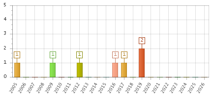 The chart showing 2005 series, 2006 series, 2007 series, 2008 series, 2009 series, 2010 series, 2011 series, 2012 series, 2013 series, 2014 series, 2015 series, 2016 series, 2017 series, 2018 series, 2019 series, 2020 series, 2021 series, 2022 series, 2023 series, 2024 series, 2025 series, 2026 series.
