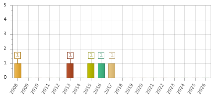 The chart showing 2008 series, 2009 series, 2010 series, 2011 series, 2012 series, 2013 series, 2014 series, 2015 series, 2016 series, 2017 series, 2018 series, 2019 series, 2020 series, 2021 series, 2022 series, 2023 series, 2024 series, 2025 series, 2026 series.
