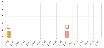 The chart showing 2009 series, 2010 series, 2011 series, 2012 series, 2013 series, 2014 series, 2015 series, 2016 series, 2017 series, 2018 series, 2019 series, 2020 series, 2021 series, 2022 series, 2023 series, 2024 series, 2025 series, 2026 series.