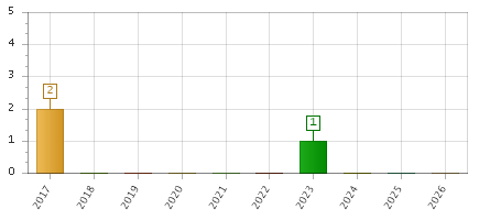 The chart showing 2017 series, 2018 series, 2019 series, 2020 series, 2021 series, 2022 series, 2023 series, 2024 series, 2025 series, 2026 series.