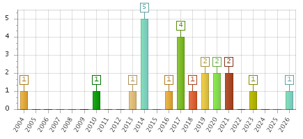 The chart showing 2004 series, 2005 series, 2006 series, 2007 series, 2008 series, 2009 series, 2010 series, 2011 series, 2012 series, 2013 series, 2014 series, 2015 series, 2016 series, 2017 series, 2018 series, 2019 series, 2020 series, 2021 series, 2022 series, 2023 series, 2024 series, 2025 series, 2026 series.