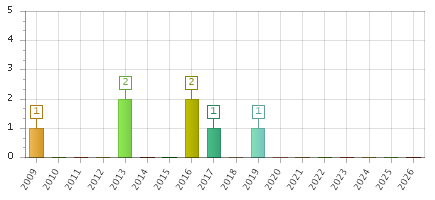 The chart showing 2009 series, 2010 series, 2011 series, 2012 series, 2013 series, 2014 series, 2015 series, 2016 series, 2017 series, 2018 series, 2019 series, 2020 series, 2021 series, 2022 series, 2023 series, 2024 series, 2025 series, 2026 series.